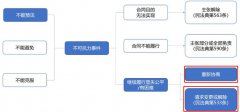 疫情期间租金减免12个必须知道的问题！